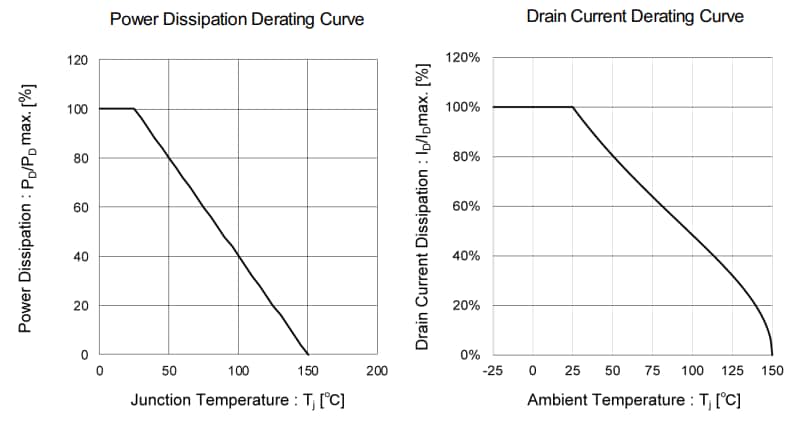 Performance Graph - ROHM Semiconductor R800xxND3FRA N-Channel Automotive Power MOSFETs
